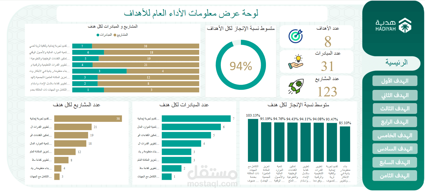 داشبورد مؤشرات الأداء الرئيسية للأهداف بأستخدام Power Bi