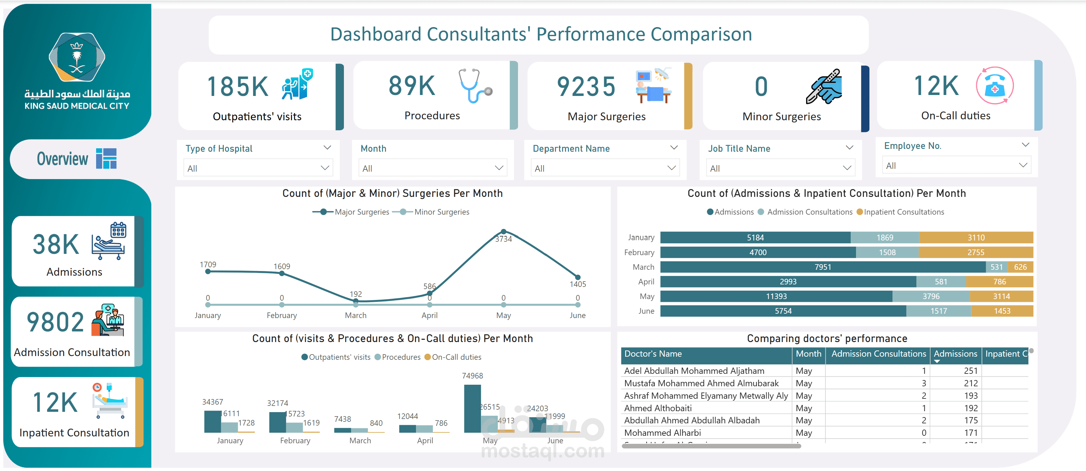 داشبورد عرض أداء الأستشاريين في مدينة الملك سعود الطبية.