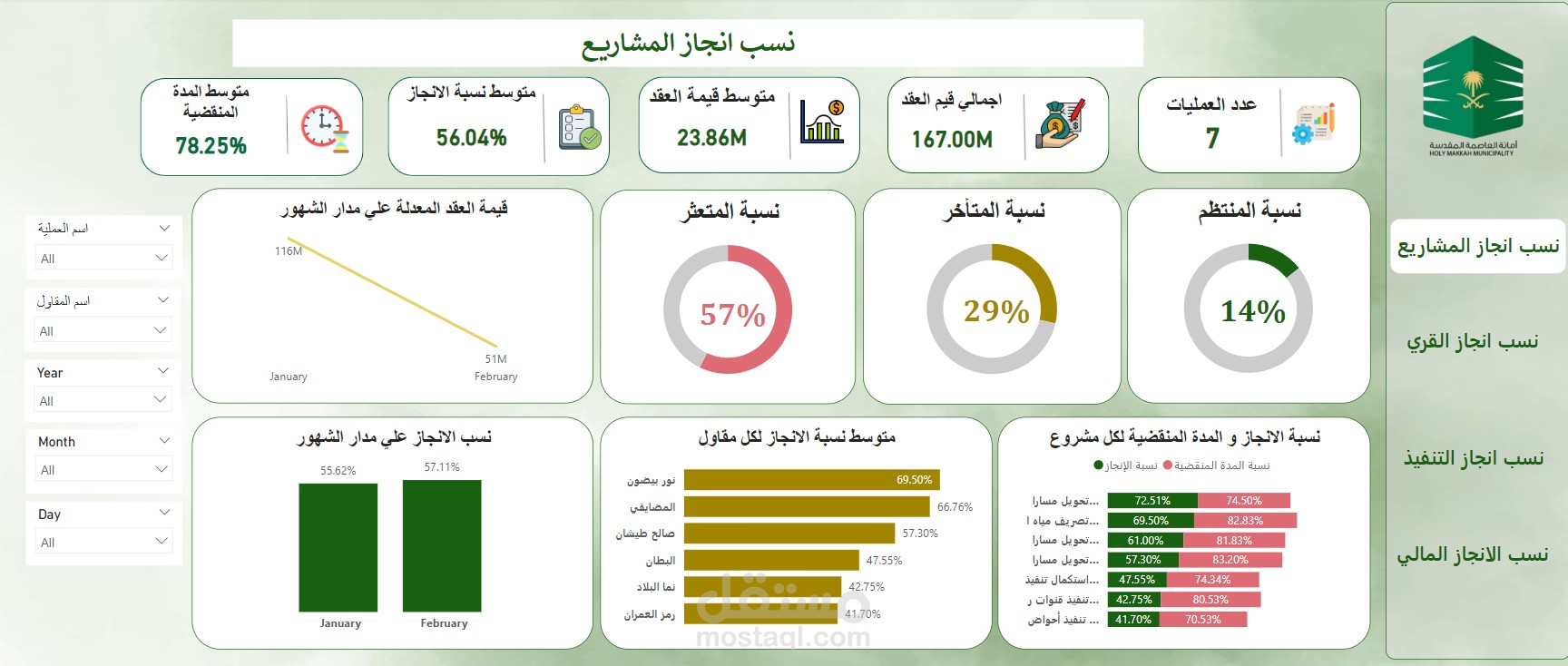 لوحة تحكم تفاعلية لمتابعة إنجاز المشاريع والعقود وأداء المقاولين على Power Bi