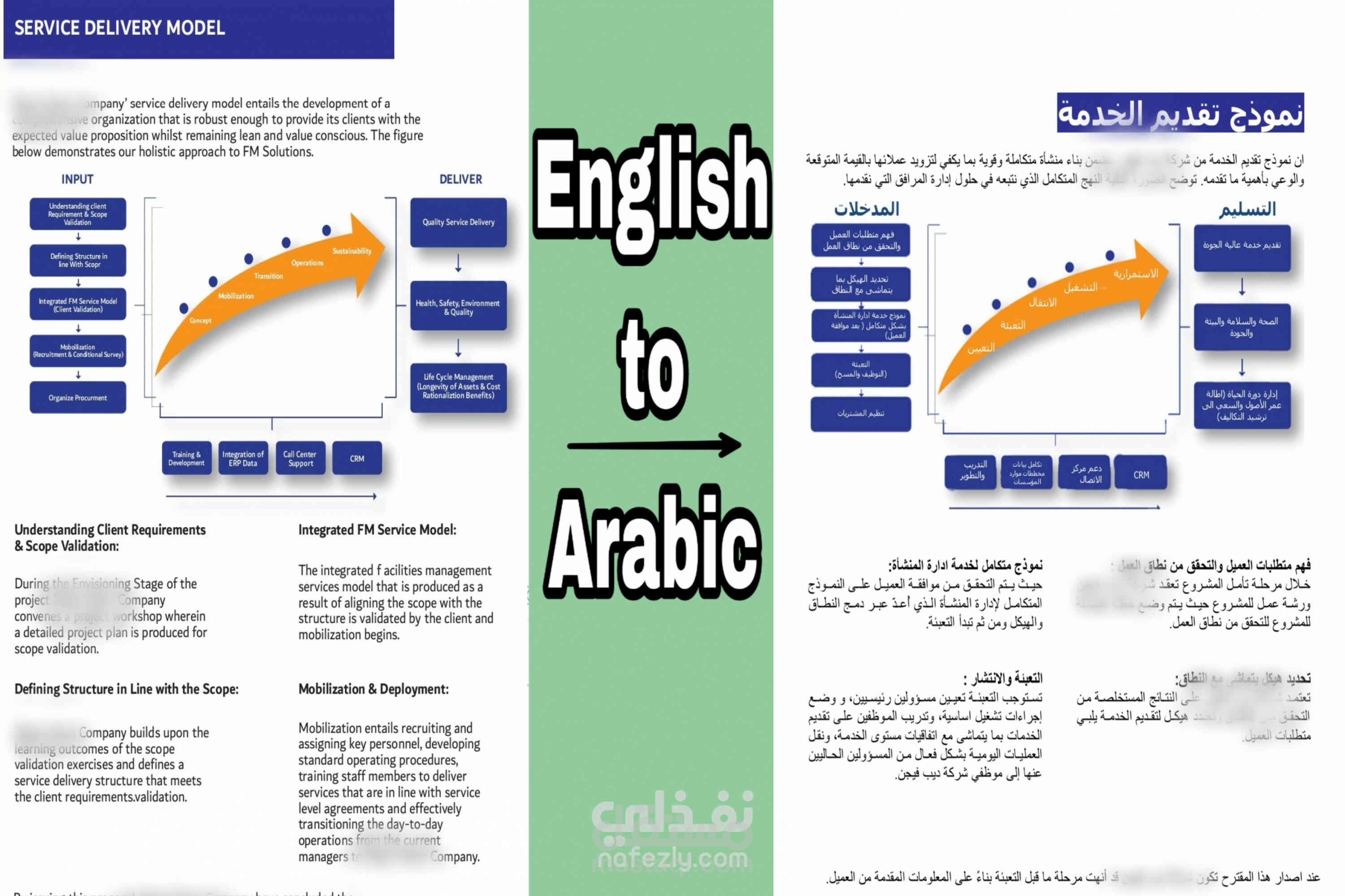 ترجمة  احترافية لوثيقة بروفايل شركة.