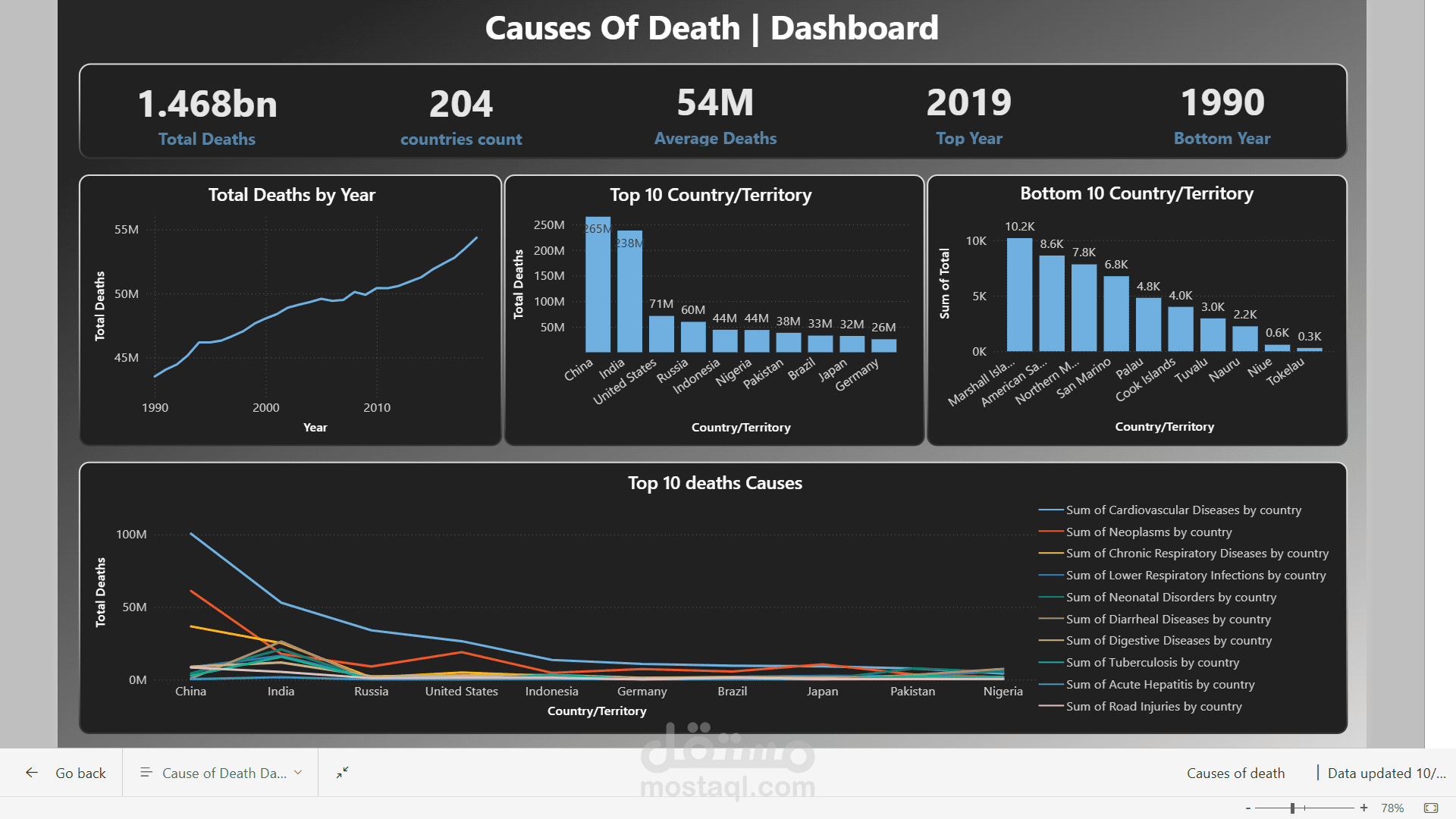 تحليل اتجاهات الصحة العالمية ومعدلات الوفيات (Global Health Trends Analysis)