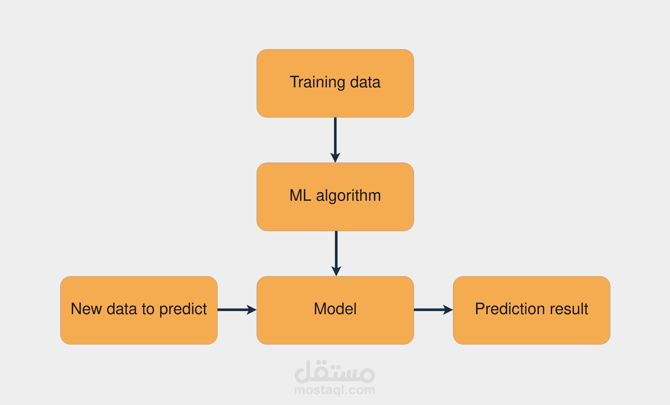 بناء نموذج تعلم آلي للتنبؤ Machine Learning Model
