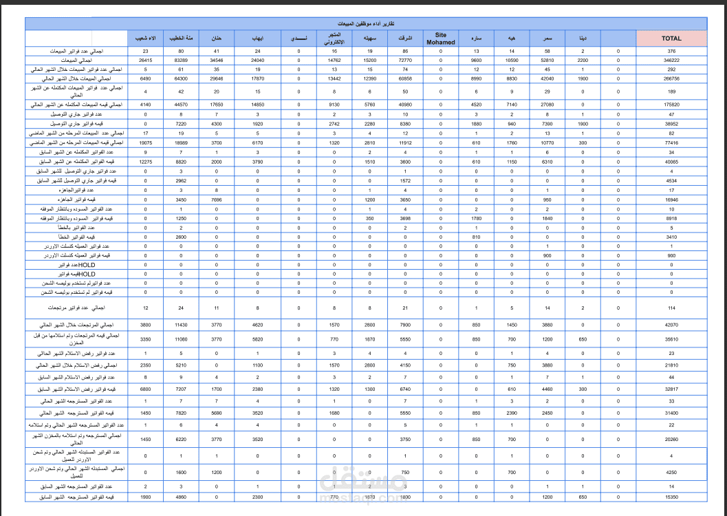 تقارير اداء مناديب المبيعات خلال الشهر