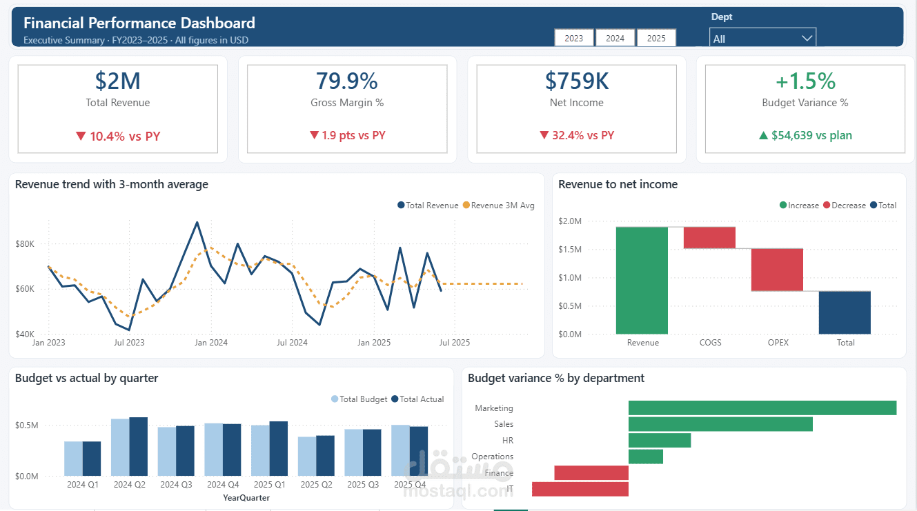 لوحة تحليل مالي (FP&A) بـ Power BI — الموازنة مقابل الفعلي وتحليل الانحرافات