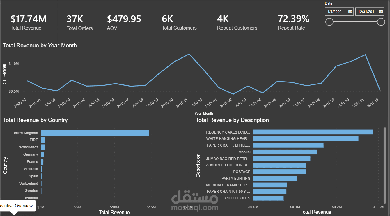 لوحة تحليل التجارة الإلكترونية بـ Power BI — تحليل الأفواج (Cohort) وتصنيف RFM