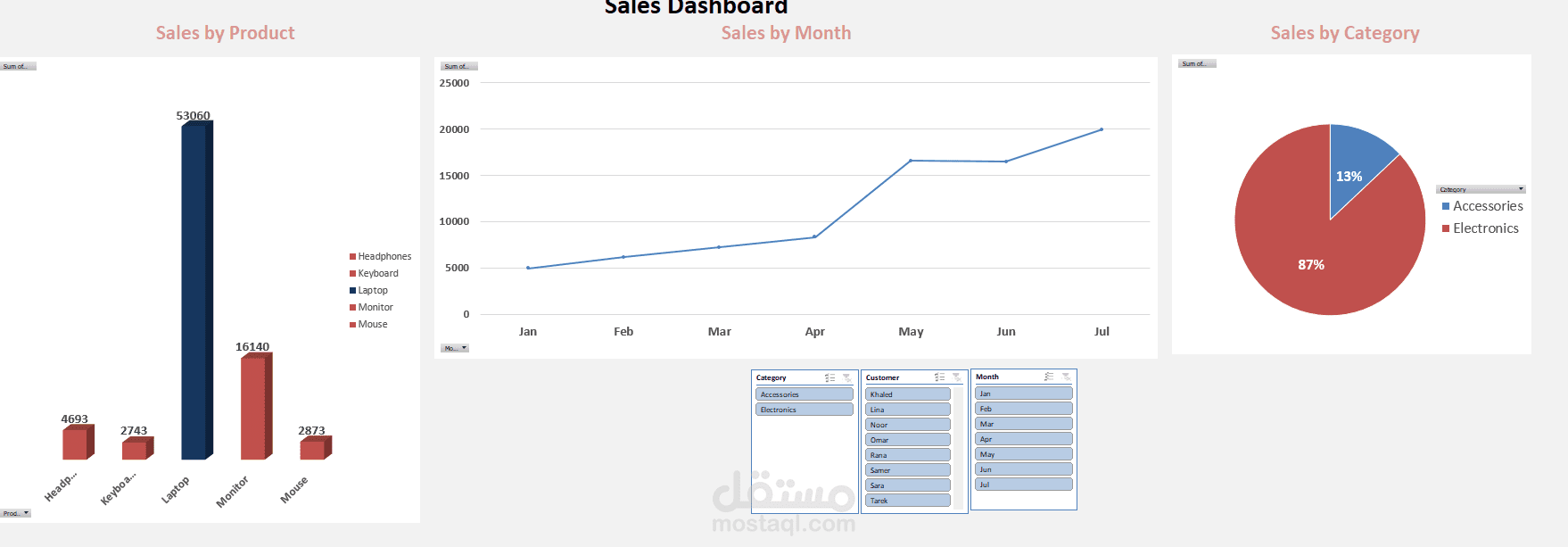 Professional Sales Dashboard in Excel