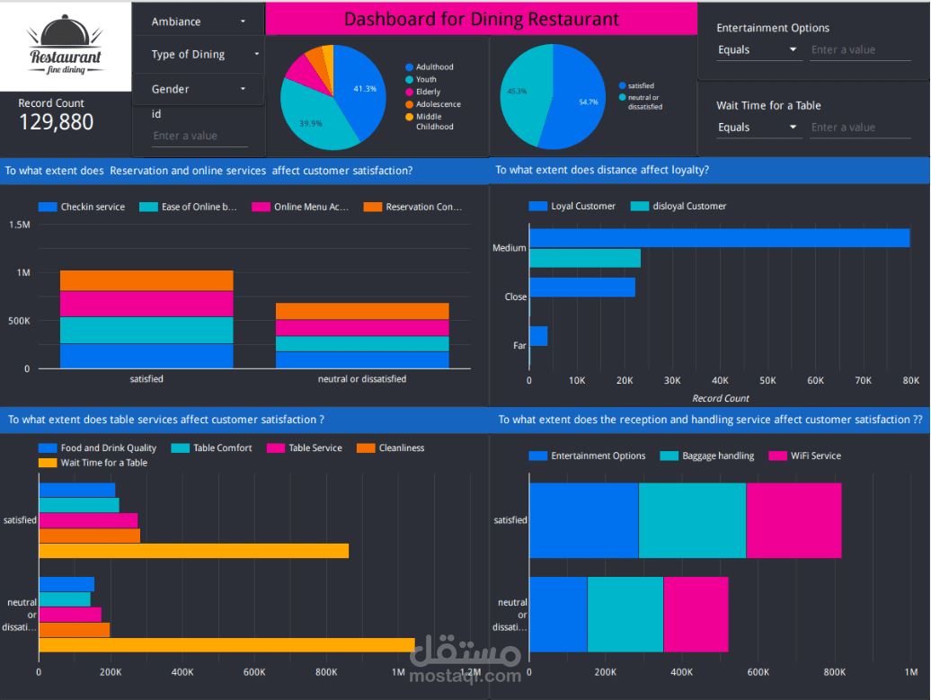 Dining Satisfaction Dashboard Project