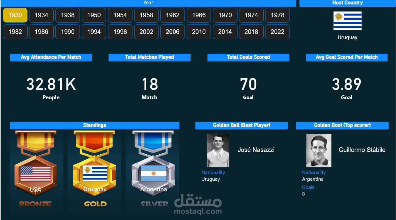 Fifa World Cup Analysis Project