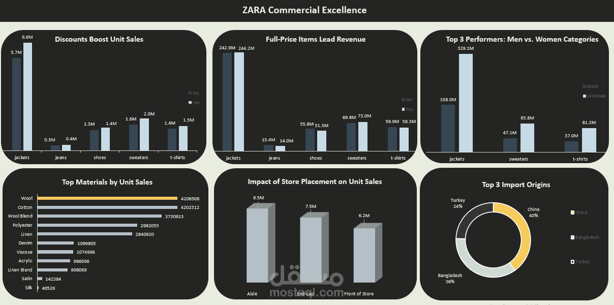 Exploratory Data Analysis & Dashboard (Excel)