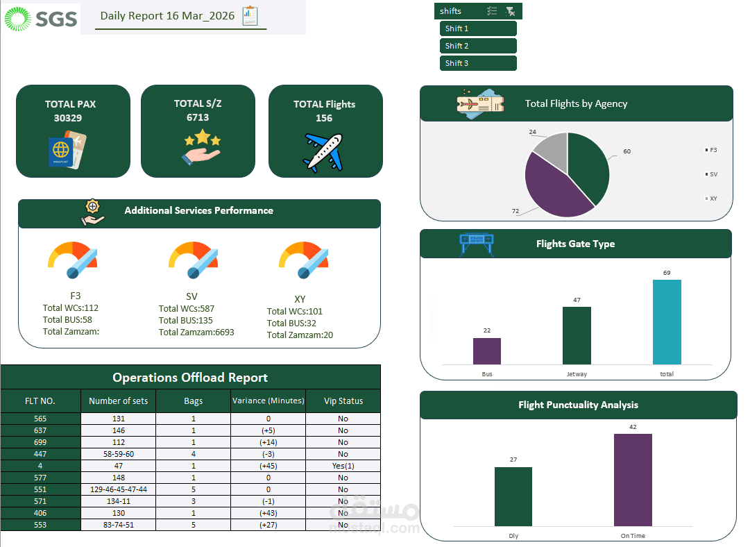 تصميم داشبورد تفاعلي (Interactive Dashboard) لإدارة العمليات الأرضية بمطارات
