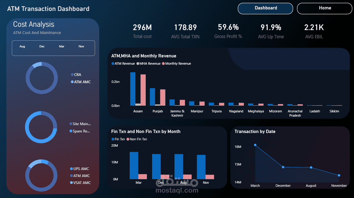لوحة مؤشرات أداء تفاعلية (Dashboard) لتحليل العمليات البنكية وتكاليف ماكينات الـ ATM