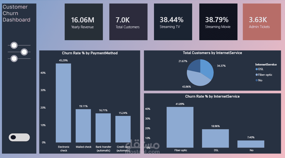 Customer Churn Analysis Dashboard | Power BI