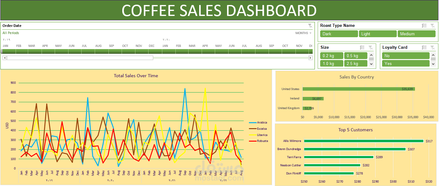 تحليل بيانات سلسلة توريد ومبيعات القهوة – Dashboard تفاعلية