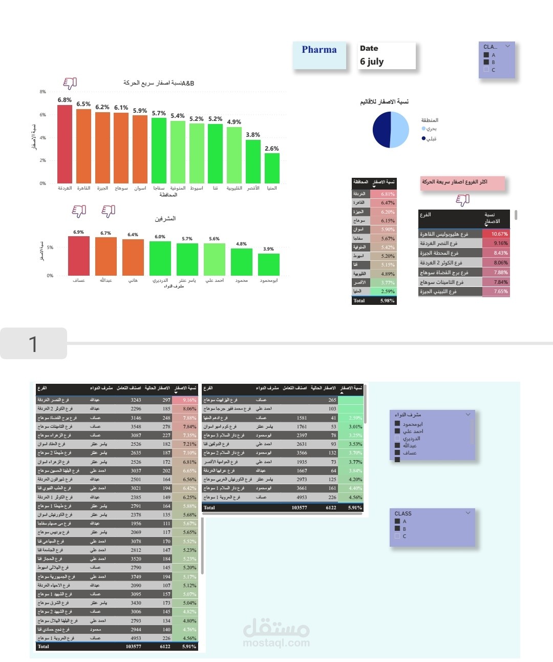 Item availability dashboard