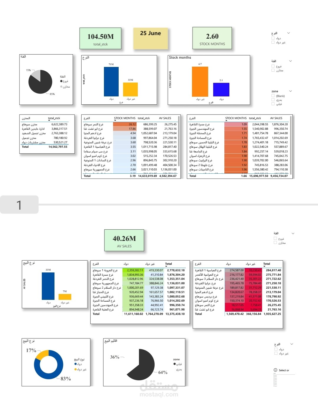 داشبورد لتحليل المخزون بالفروع