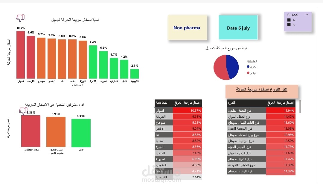داشبورد مراقبة توفر أصناف