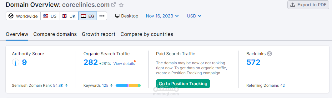One of my Website's Performance According to SEMrush