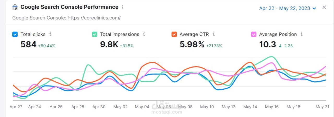 CoreClinics Performance [Clicks and Impression]