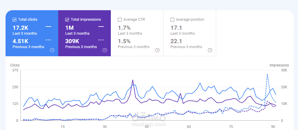 Comparing a Google Search Console Performance