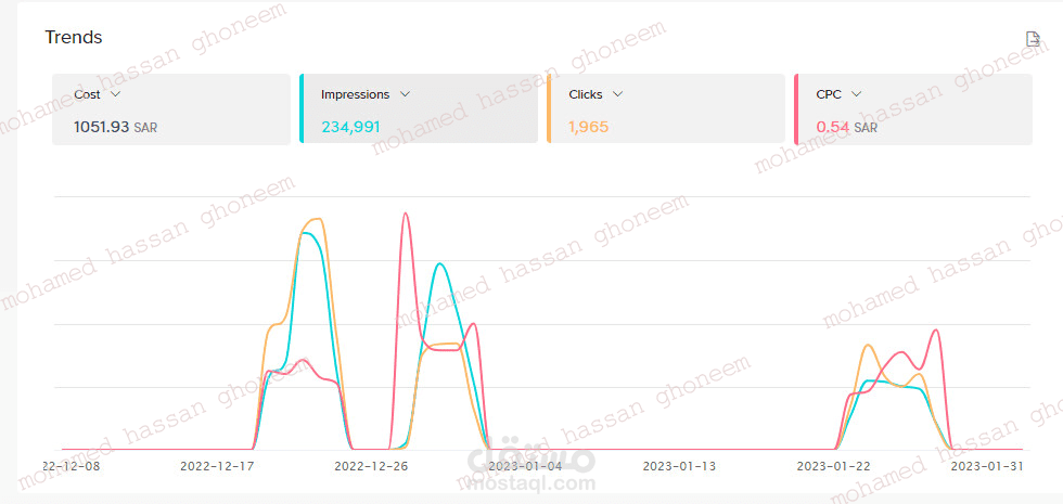 تبرعات لمؤسسة خيرية بالخليج بـمعدل صرف اعلانات 15%