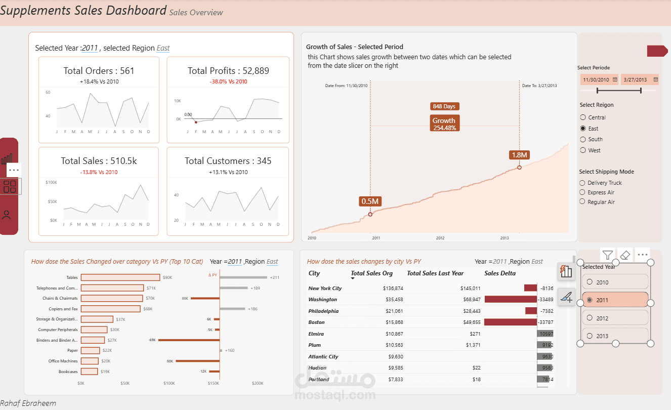 Sales and Products  dashboard