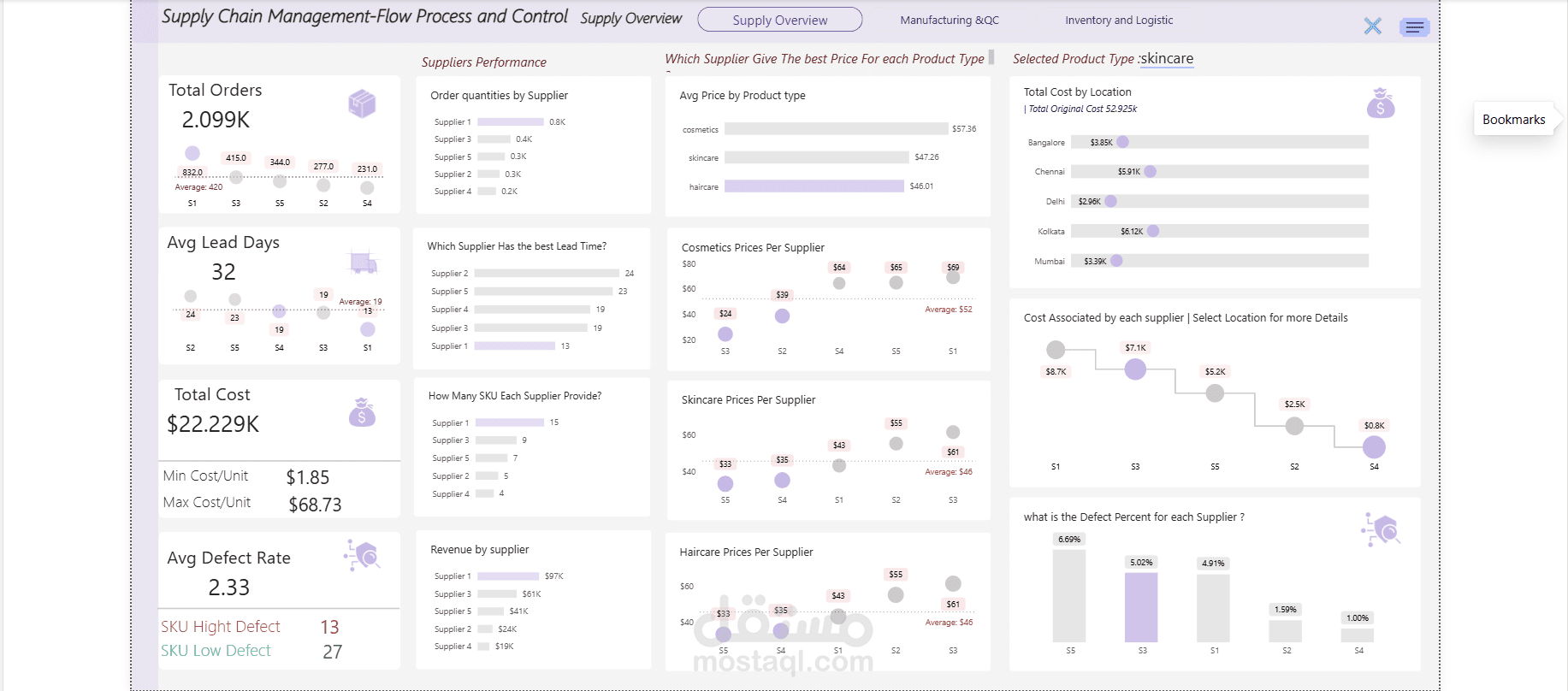 Supply Chain Dashboard