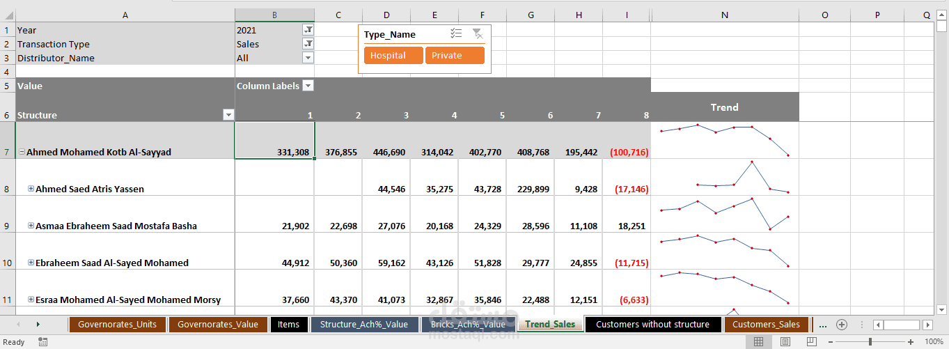 Sales vs Target Achievement per all details and on all structure levels (monthly report)