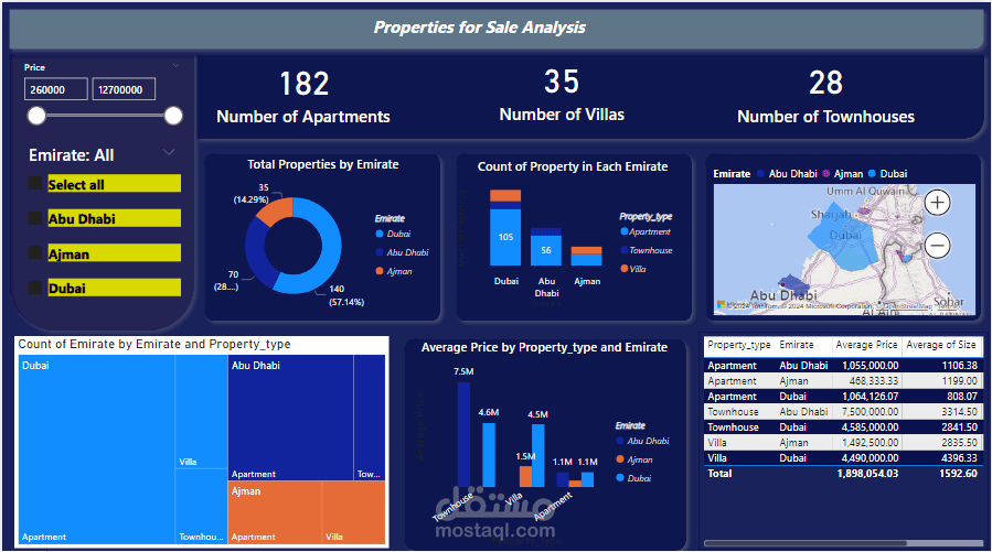 Dubizzle Property Analysis