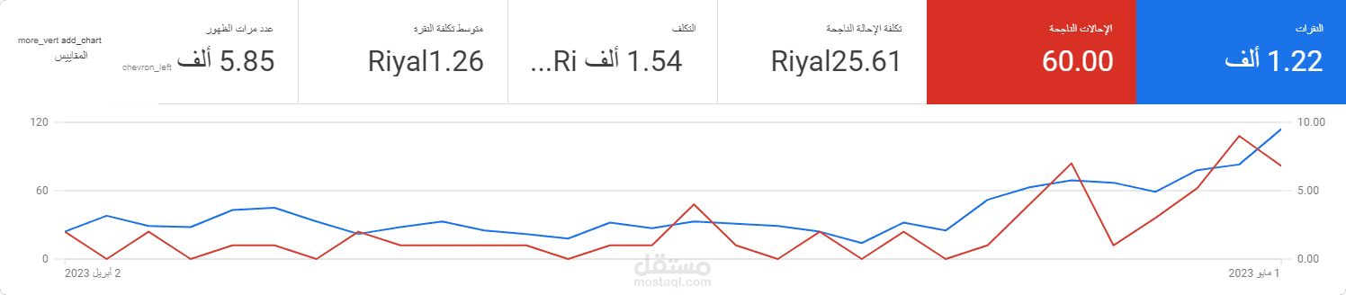 ادارة حملات جوجل لمتجر الكتروني لبيع الكورسات الرقمية