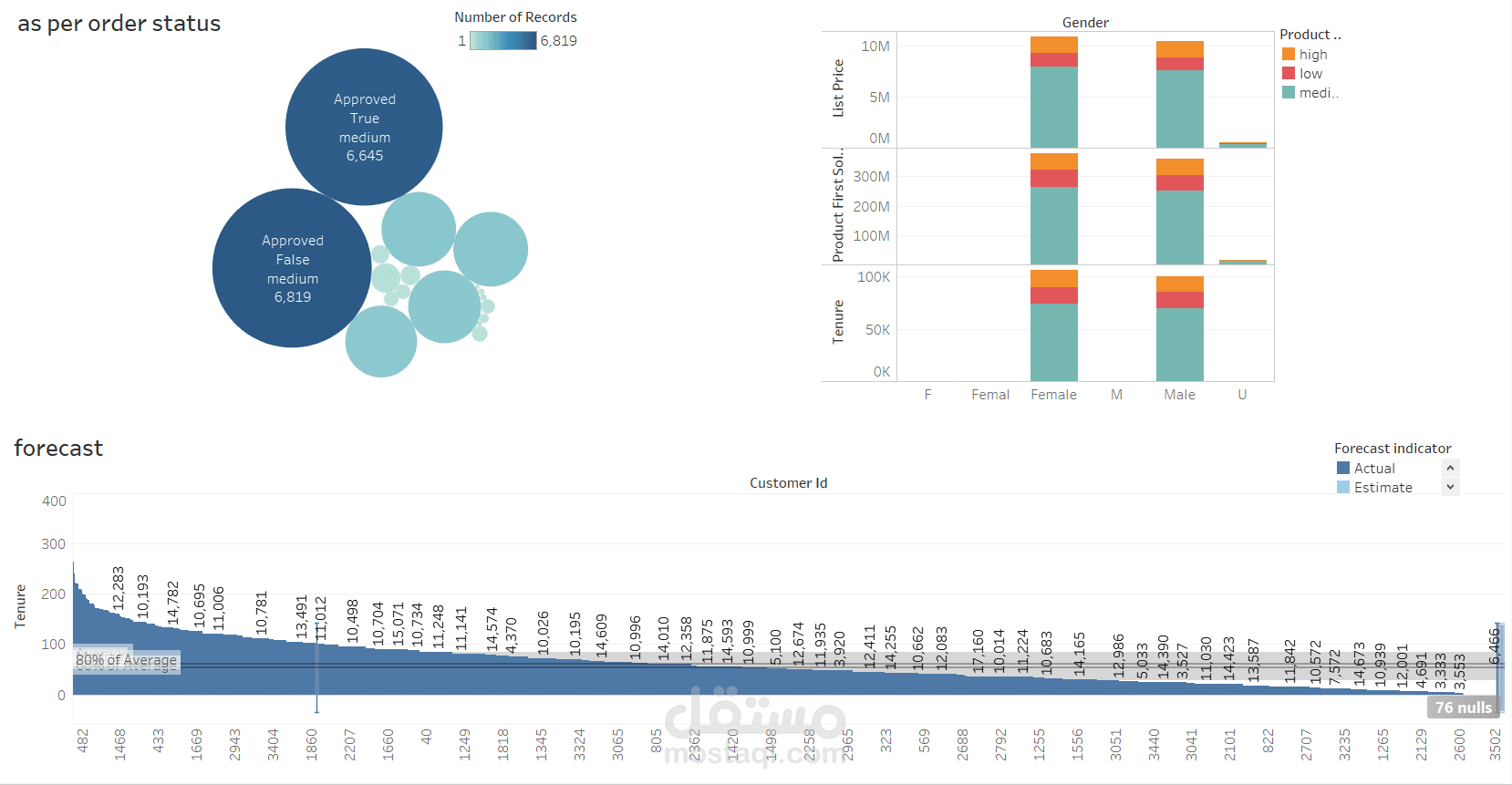Sprocket Central Tableau Dashboard