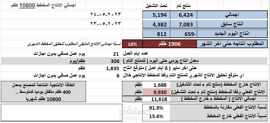 دراسة خطط الانتاج وتقديم مقترحات بتعديل الخطط طبقا للطاقة الانتاجية المُتاحة وتكلفة التحويل