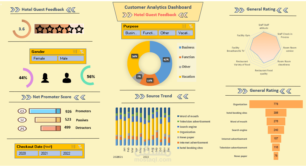 تحليل بيانات اراء العملاء لفندق باستخدام Excel