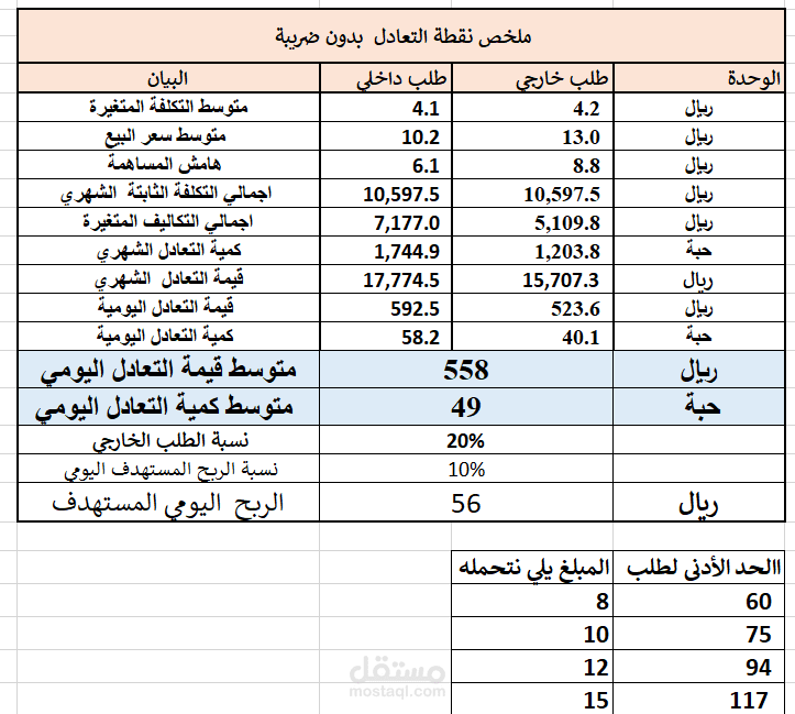 حساب نقطة تعادل لمطعم
