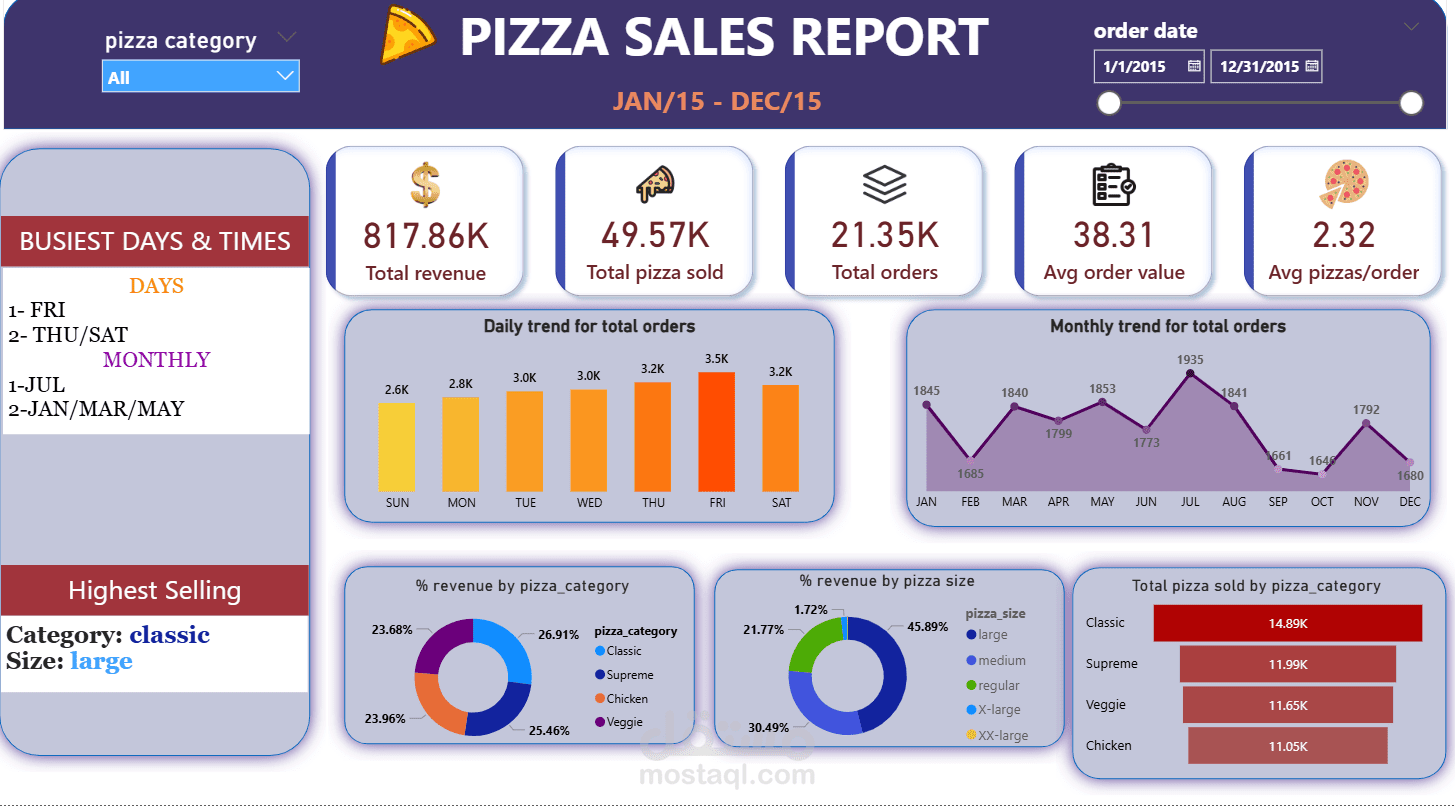 Interactive Data Dashboard Project Using Power BI