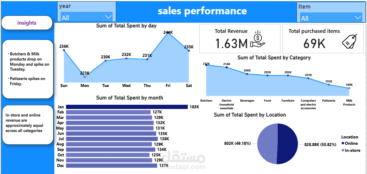 تصميم لوحات عرض بيانية (Dashboard) لبيانات مبيعات متجر تجزئة
