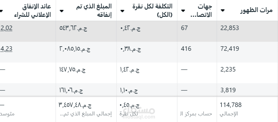 من السفر لـ150 ألف جنيه مبيعات في أقل من شهر – شغل احترافي واستراتيجية مدروسة