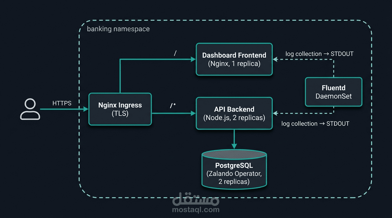 مشروع نظام بنكي متكامل بمعايير الإنتاج (Production-Grade K8s)