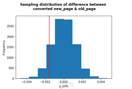 A/B Testing