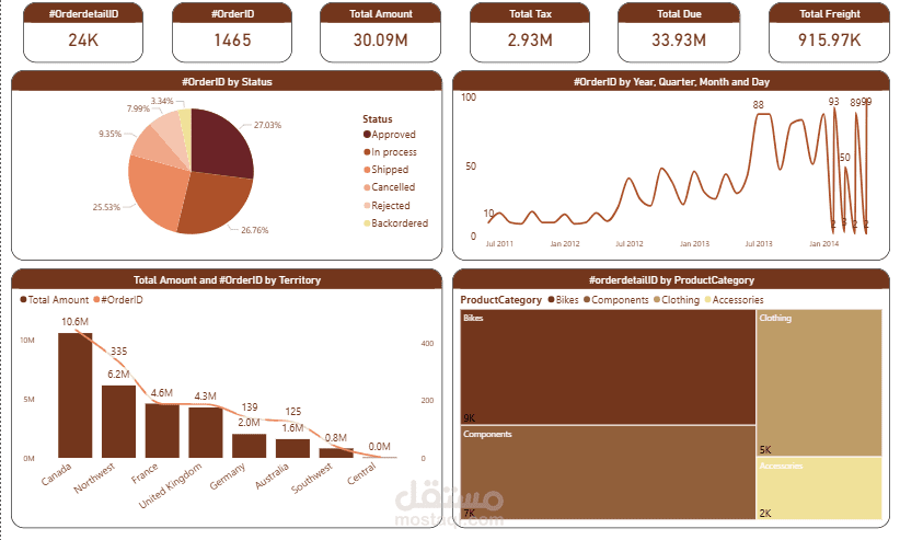 Sales Performance Dashboard