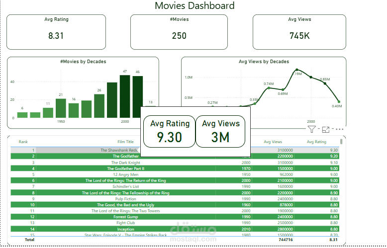 Top 10 Movies Dashboard