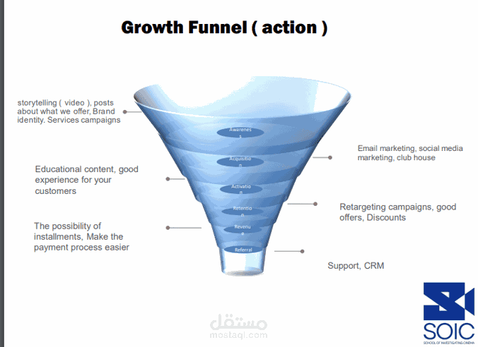 growth funnel لشركة SOIC علي السوشيال ميديا