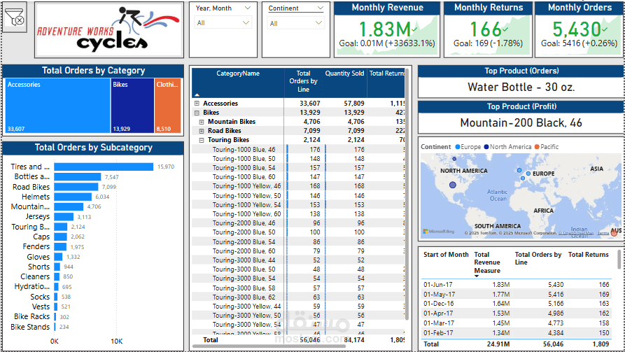 Adventure-Sales / تحليل المبيعات