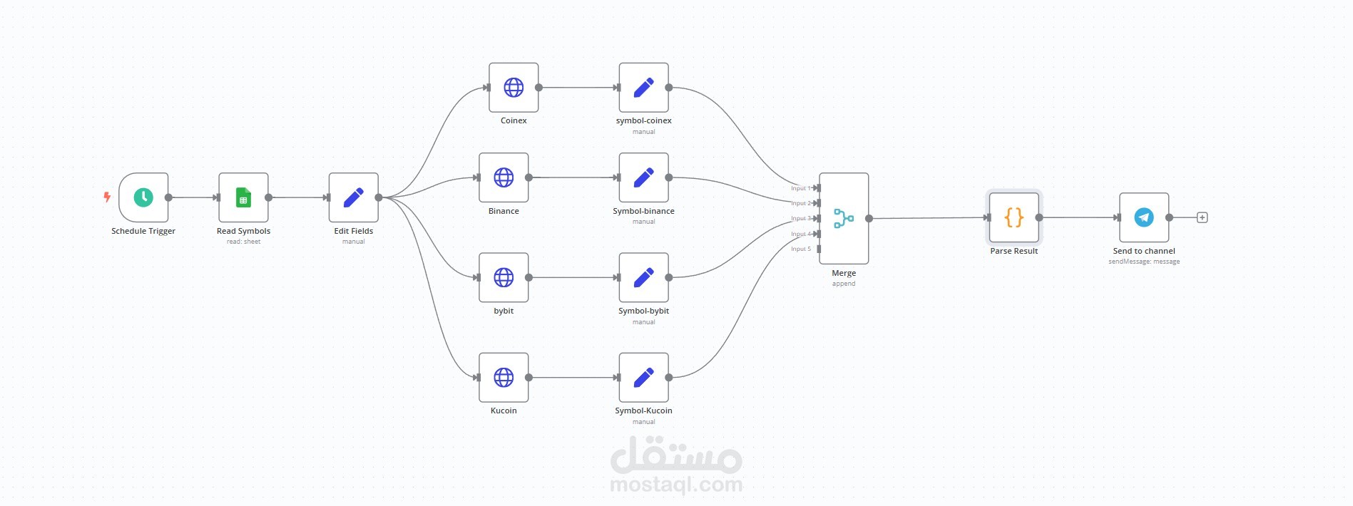 مقارنة أسعار العملات الرقمية عبر المنصات وإرسال النتائج عبر تيليجرام