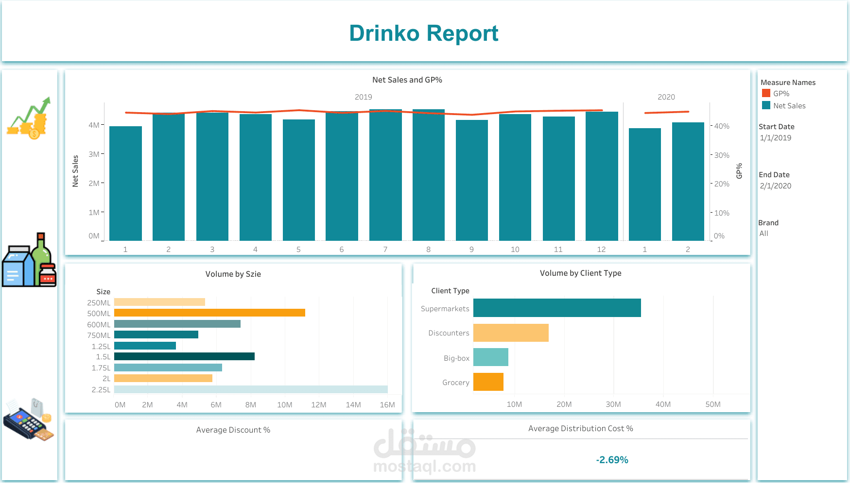 (Dashboard) توضح تقريرا عن إجمالي المبيعات الشهرية ونسبة إجمالي الربح