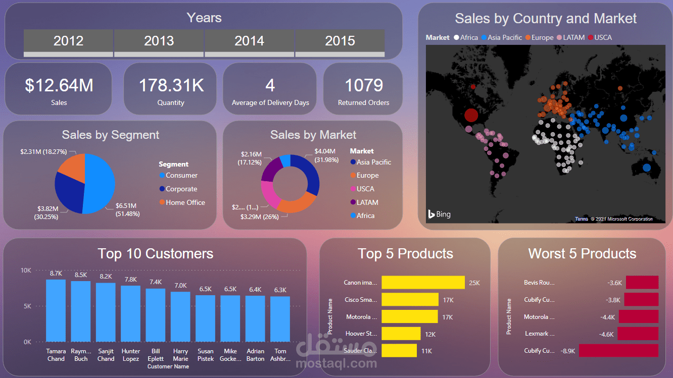 تحليل البيانات لمتجر عالمى باستخدام Power BI