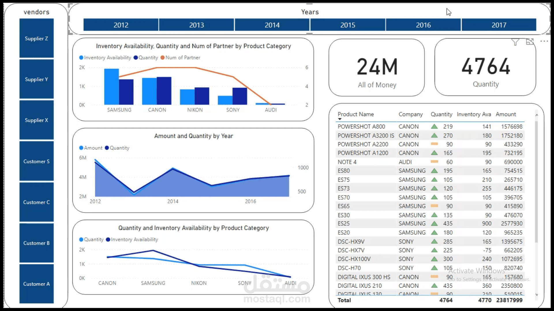 تحليل بيانات لشركه توزيع والوكلاء والبضائع باستخدام power Bi