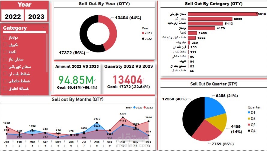 لوحة تحكم Power BI لتحليل المبيعات السنوية والتفصيلية