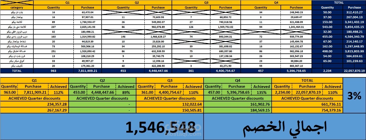 تحليل المشتريات والخصومات المكتسبة باستخدام Excel