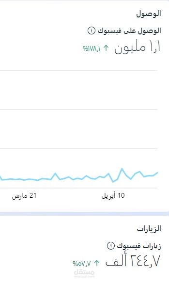 Organic Reach +720k on food & beverage social media