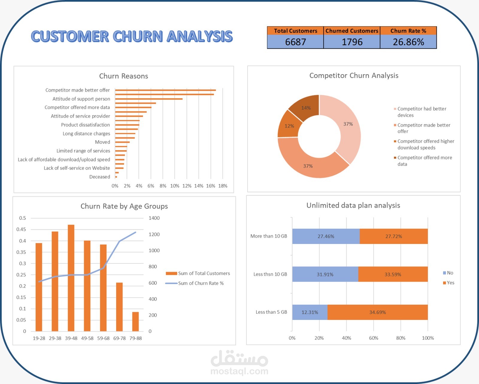 تحليل معدل فقدان العملاء (Customer Churn Analysis) باستخدام Excel